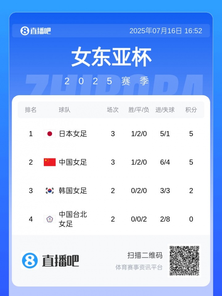开云官网-女足东亚杯积分：中国女足无缘冠军日本先赛暂第1 韩国赢球就夺冠
